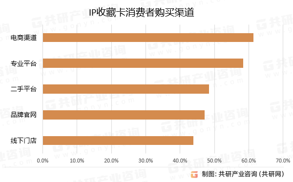 P收藏卡行业深度调查与投资战略报告开元棋牌2024-2030年中国I(图3)