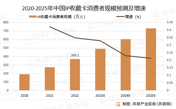 P收藏卡行业深度调查与投资战略报告开元棋牌2024-2030年中国I(图4)